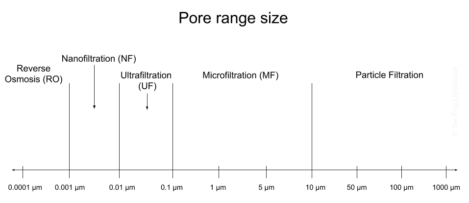 Dimensiunelor contaminantilor si tehnologia de filtrare aferenta conform dimensiunii porilor