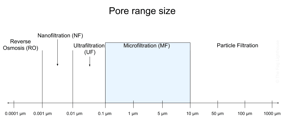 Ce dimensiune au porii membranei de microfiltrare: 0.1 - 10 microni